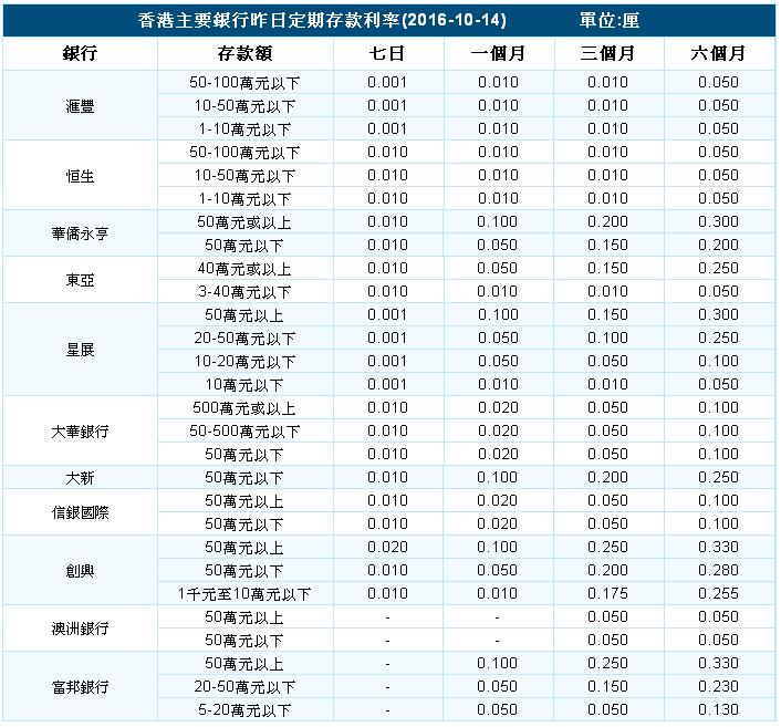 香港主要銀行定期存款利率.jpg