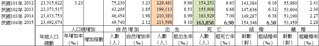 台灣歷年人口總數統計(含出生死亡結婚離婚)2.jpg
